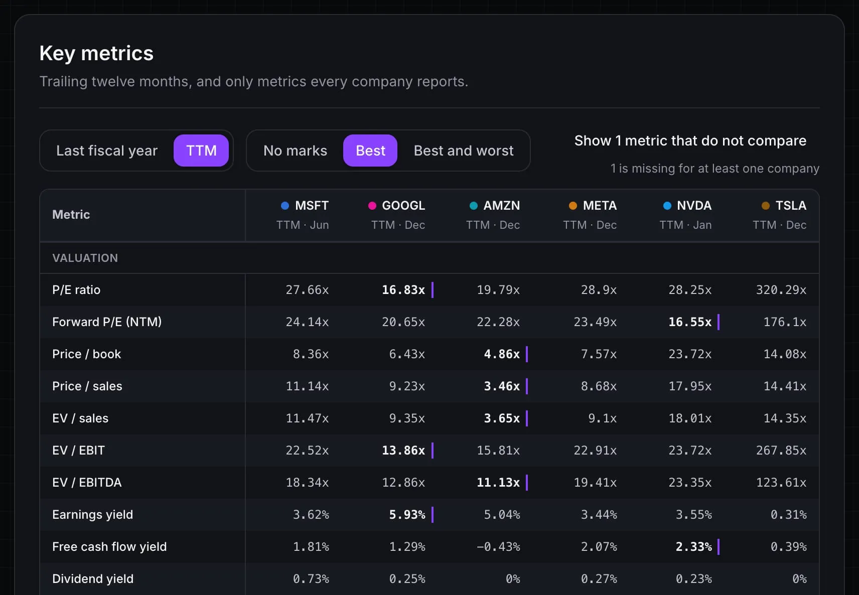 Comparador de Stok Terminal: seis empresas lado a lado con métricas de valoración de los últimos doce meses, marcando el mejor valor de cada fila.