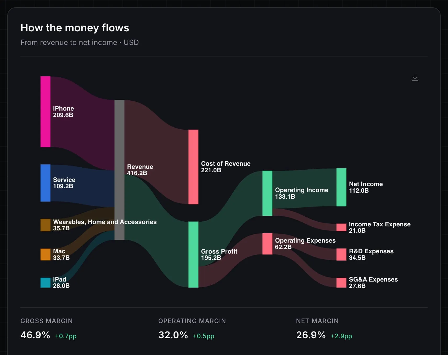 Apple money flow in Stok Terminal: from each revenue segment to net income