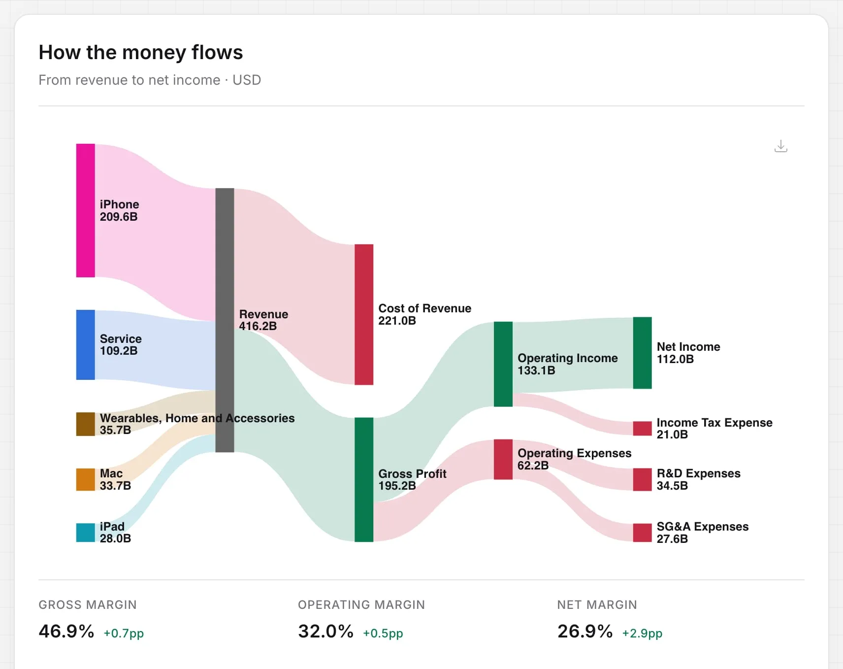 Apple money flow in Stok Terminal: from each revenue segment to net income